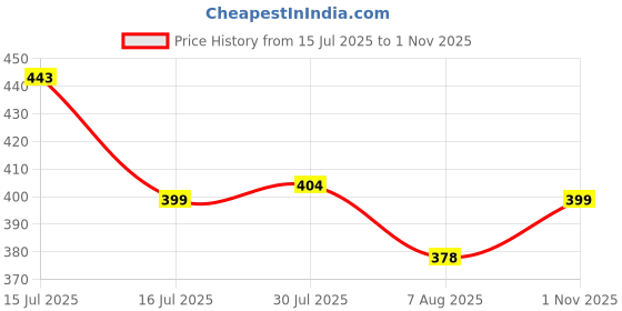 amazon.in jvx Men T-Shirt || Tshirt for Men || Polo T Shirt || Tshirt (MRT-211) jvx Price History Graph from 15 Jul 2025 to 1 Nov 2025