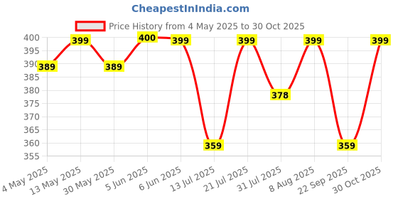 amazon.in JVX Men T-Shirt || Tshirt for Men || Polo T Shirt || Tshirt (MRT-213) jvx Price History Graph from 4 May 2025 to 30 Oct 2025