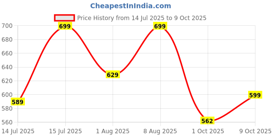 amazon.in jvx Men Trouser || Man Trouser Pants || Casual Pant || Cotton Pant for Men (TROUSER-02) jvx Price History Graph from 14 Jul 2025 to 4 Oct 2025