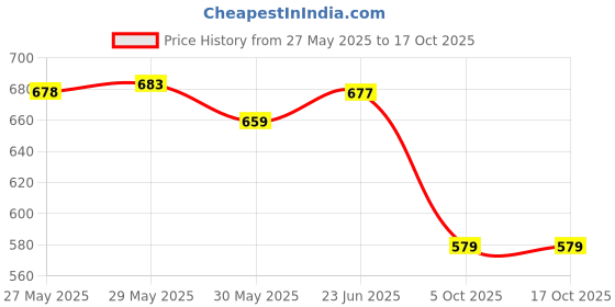 amazon.in jvx Men Trouser || Man Trouser Pants || Casual Pant || Cotton Pant for Men (TROUSER-02) jvx Price History Graph from 27 May 2025 to 16 Oct 2025