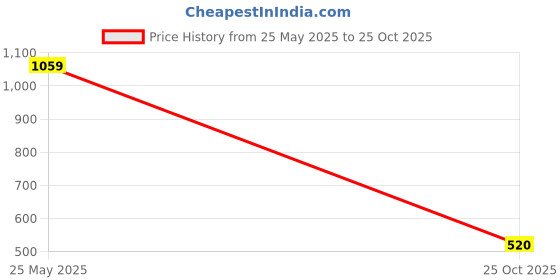 amazon.in jvx Men Trouser || Men Trouser Pants || Men Trouser Pants Cotton || Trouser for Men(Trouser) jvx Price History Graph from 25 May 2025 to 25 Oct 2025