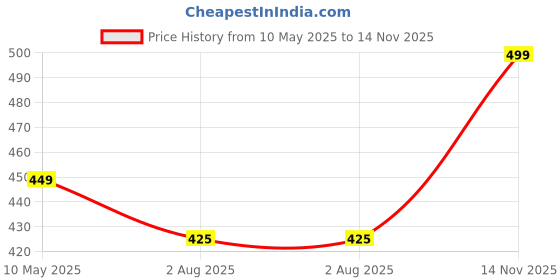amazon.in jvx Men Trouser || Mentrouser Pants || Mentrouser Pants Cotton || Trouser for Men(TROUSER-01) jvx Price History Graph from 10 May 2025 to 14 Nov 2025