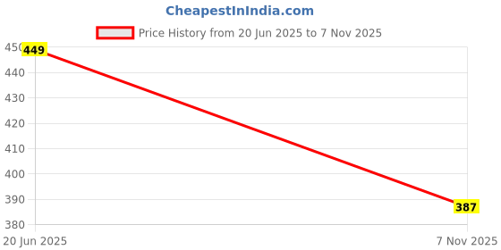 amazon.in jvx Men Trouser || Mentrouser Pants || Mentrouser Pants Cotton || Trouser for Men(TROUSER-01) jvx Price History Graph from 20 Jun 2025 to 7 Nov 2025