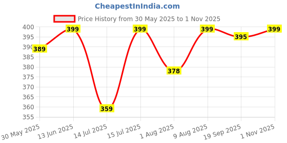 amazon.in jvx Men Tshirt || T-Shirt for Men || Polo T Shirt || T-Shirt (MRT-215) jvx Price History Graph from 30 May 2025 to 1 Nov 2025
