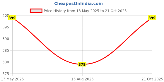 amazon.in jvx Men Tshirt || Tshirt for Men || Polo T Shirt || T-Shirt (MRT-216) jvx Price History Graph from 13 May 2025 to 21 Oct 2025