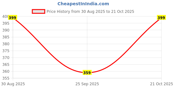 amazon.in jvx Men Tshirt || Tshirt for Men || Polo T Shirt || T-Shirt (MRT-221) jvx Price History Graph from 30 Aug 2025 to 21 Oct 2025