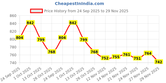 amazon.in jvx Men's Bomber Jacket jvx Price History Graph from 24 Sep 2025 to 29 Nov 2025