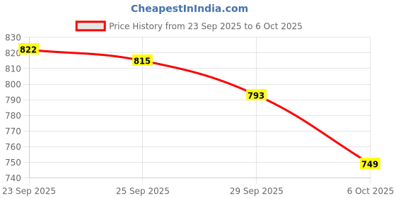 amazon.in jvx Men's Bomber Jacket 01_White-NASA jvx Price History Graph from 23 Sep 2025 to 6 Oct 2025