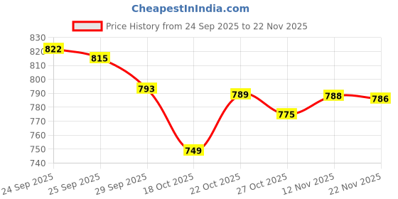 amazon.in jvx Men's Bomber Jacket 01_White-NASA jvx Price History Graph from 24 Sep 2025 to 22 Nov 2025