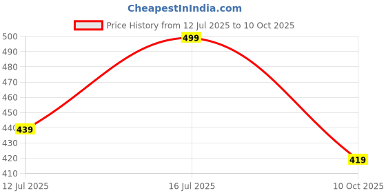 amazon.in JVX Men's Regular Track Pants jvx Price History Graph from 12 Jul 2025 to 10 Oct 2025