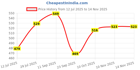 amazon.in jvx Unisex-Adult Wool Blend Collared Neck Sweatshirt jvx Price History Graph from 12 Jul 2025 to 12 Nov 2025