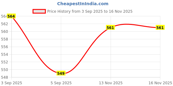 amazon.in jvx Unisex-Adult Wool Blend Collared Neck Sweatshirt jvx Price History Graph from 3 Sep 2025 to 16 Nov 2025