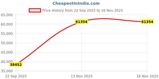 amazon.in JW S2 Trio (Cutting, Blending and Texturizing) Shear Kit (6.0 Inch) Price History Graph from 22 Sep 2025 to 16 Nov 2025