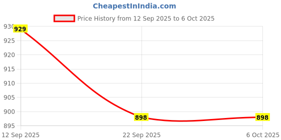 amazon.in jwalin Raincoat For Men Waterproof Polyester Reversible Double Layer Jacket with Pant jwalin Price History Graph from 12 Sep 2025 to 5 Oct 2025