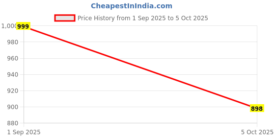 amazon.in jwalin Women's Georgette Kurta Pant Set with Dupatta|Ethnic Set jwalin Price History Graph from 1 Sep 2025 to 5 Oct 2025