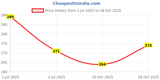 amazon.in jwella Traditional Temple Design Gold-Plated Hair Barrette Clip with Pearl Dangling Accents jwella Price History Graph from 1 Jul 2025 to 28 Oct 2025