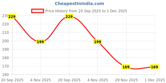 amazon.in jwl Kadi Brass Finish Handle Drawer OR Cabinet Drawer Pull 3 INCH Pack of 2 Piece (Antique, 2) Price History Graph from 20 Sep 2025 to 1 Dec 2025