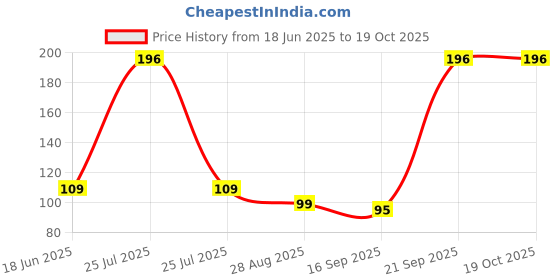amazon.in jwl Oval D Drawer OR Cabinet Handles 4 INCH Pack of 2 Piece Price History Graph from 18 Jun 2025 to 18 Oct 2025