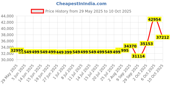 amazon.in JWM Security Guard Patrol Tour System, RFID Patrol Reader with Free Cloud Software for Commercial Government Hotel Industrial, Professional Guard Monitoring Attendance System Price History Graph from 29 May 2025 to 6 Oct 2025
