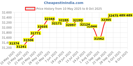 amazon.in jwmgkj Guard Patrol Tour System with Flashlight, Touch Reader Guard Patrol Checkpoint Tour Pedometer+Alarm Clocks jwmgkj Price History Graph from 10 May 2025 to 8 Oct 2025