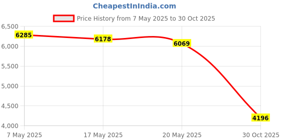 amazon.in JWWY for Jeep JL Start Stop Button Cover Trim Sticker Push Start Button Ignition Protective Cover for 2024 Jeep Wrangler JL JLU & Gladiator JT Interior Accessories White Price History Graph from 7 May 2025 to 30 Oct 2025