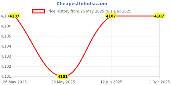 amazon.in JX 36" Wooden Billiard House Cue Sticks Shorty Cues Pool Cues for Kids Hardwood Billiard Cue Sticks 13mm Glue-on Tips,Set of 2 Price History Graph from 26 May 2025 to 1 Dec 2025