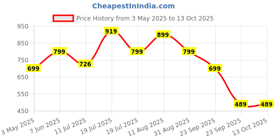 amazon.in JXL 1015-4 inch Dual Cone Car Speaker Dual Cone 440W Coaxial Car Speaker (440 W) Price History Graph from 3 May 2025 to 13 Oct 2025