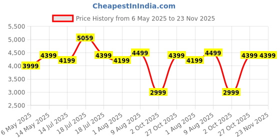 amazon.in JXL 1063 10 Inch Active Bass Tube Subwoofer with Inbuilt Amplifier 5400W (Black) jxl Price History Graph from 6 May 2025 to 23 Nov 2025