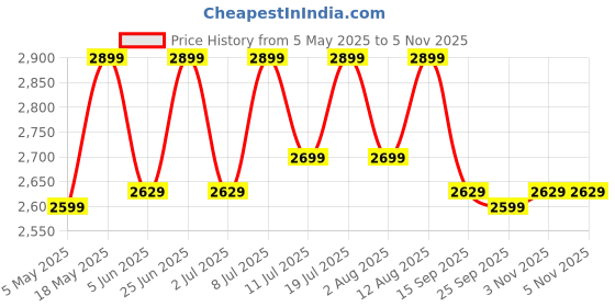 amazon.in JXL 1270 12 Inch(30.4cm) Double Magnet Car Subwoofer 3000 Watts Black Price History Graph from 5 May 2025 to 3 Nov 2025