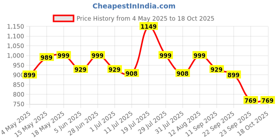 amazon.in JXL 1615-6 inch Dual Cone Car Speaker Dual Cone 520W Coaxial Car Speaker (520 W) Price History Graph from 4 May 2025 to 18 Oct 2025