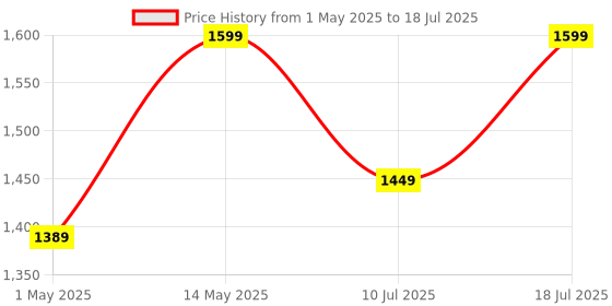 amazon.in JXL 1690 R Three Way 6.5 Inches Coaxial High Bass Speaker for Car with Imported Rubber Foam Edge Cone 700W MAX Power with Ring/Water Resistant(Black) jxl Price History Graph from 1 May 2025 to 10 Jul 2025