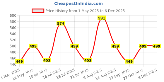 amazon.in JXL -19T High Efficiency Dome Car Tweeter for Coaxial Car Speaker 380W MAX (Pair) Black jxl Price History Graph from 1 May 2025 to 5 Dec 2025