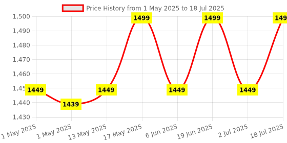 amazon.in JXL 6990 Oval 3 Way High Performance Coaxial Car Speaker with Inbuilt PEI Car Tweeter and HOP Woofer 6X9 Inch 900W Pair (Black) jxl Price History Graph from 1 May 2025 to 2 Jul 2025