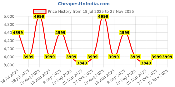 amazon.in JXL 9 Inch Car Android Double Din Player 2GB/32GB Capacitive Touch Screen Quad Core Proceessor 1080P HD Screen, Latest Android Version 10.1 BT 5.0, Wi-Fi, GPS, USB 2.0, Navigation 2GB/32GB Price History Graph from 18 Jul 2025 to 27 Nov 2025