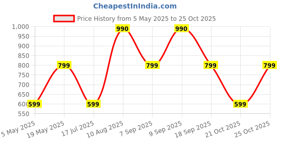 amazon.in JXL Boom Master 20 Watt Premium Portable Bluetooth Speaker with Powerful Sound with Mic Connection and TWS Support (Black Orange) Price History Graph from 5 May 2025 to 21 Oct 2025
