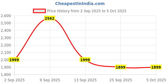 amazon.in JXL CAR AI Box 2-in-1 Wireless Car Receiver, Converts Wired Auto Android & CarPlay to Wireless, Bluetooth Connectivity, Only for Cars with OEM Installed Wired Android Auto/CarPlay Price History Graph from 2 Sep 2025 to 5 Oct 2025