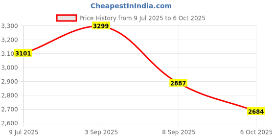 amazon.in JXL Car Dash Camera U700 Full HD 1440p with 6 Layer Lens 170 Degree Wide Angle 360 Degree Rotation WiFi/App Support Upto 128 GB with Upgraded NTK96675 Chipset and G Sensor Price History Graph from 9 Jul 2025 to 6 Oct 2025