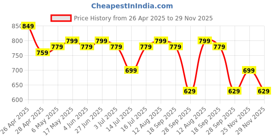 amazon.in JXL Car Reverse Backup Parking Camera AHD Night-Vision HD Rear View Parking Camera for All Cars (Metal Body) 170 Degree Wide View Price History Graph from 26 Apr 2025 to 29 Nov 2025