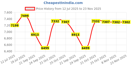 amazon.in JXL (New Launch) Dual Knob 10.1 Inch 2K FHD Car Android Player/TS10/Auto Android/Apple car Play/ 4GB/32 GB ROM Price History Graph from 12 Jul 2025 to 23 Nov 2025