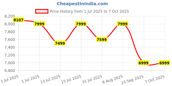 amazon.in JXL (New Launch) Dual Knob 10.1 Inch 4K FHD Car Android Player with TS10 Procressor 4GB/32 GB ROM with AHD Camera jxl Price History Graph from 1 Jul 2025 to 7 Oct 2025