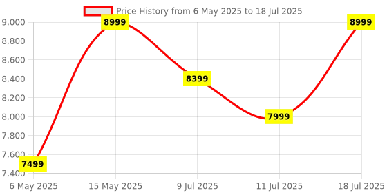 amazon.in JXL (New Launch) Dual Knob 10.1 Inch 4K FHD Car Android Player with TS10 Procressor 4GB/64 GB ROM with Wireless Apple Car Play and Wireless Android Auto AHD,ASP,DSP Diamond Series Price History Graph from 6 May 2025 to 11 Jul 2025
