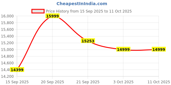 amazon.in JXL (New Launch) Dual Knob Diamond 11.5 Inch 2K FHD Car Android Player/Auto Android/Apple car play/4GB/32 GB ROM with 4G SIM Slot/ 360 Degree Compatible Price History Graph from 15 Sep 2025 to 11 Oct 2025