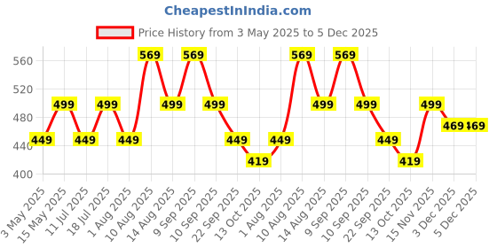 amazon.in JXL -T110 High Efficiency Dome Car Tweeter for Coaxial Car Speaker 360W MAX (Pair) Black jxl Price History Graph from 3 May 2025 to 5 Dec 2025