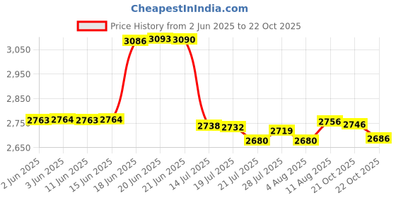 amazon.in jxlepe Mens Miami Cuban Link Chain 18K Gold 15mm Stainless Steel Curb Necklace with cz Diamond Chain Choker jxlepe Price History Graph from 2 Jun 2025 to 22 Oct 2025