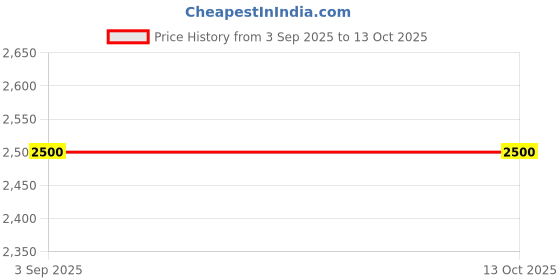 amazon.in JXPERT Multi-Stage Water RO Water Purifier Cabinet with Clamps, Tank Nipple, 5m Pipe, Curve Black Left Price History Graph from 3 Sep 2025 to 12 Oct 2025