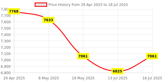 amazon.in JXYQZD Smart Ring Men, Smart Ring Health Tracker, Sleep Tracker Ring, Heart Rate Monitor, IP68 Waterproof, with Android & iOS, No App Subscription, 7 Day Battery(Black,20.6mm) Price History Graph from 29 Apr 2025 to 13 Jul 2025