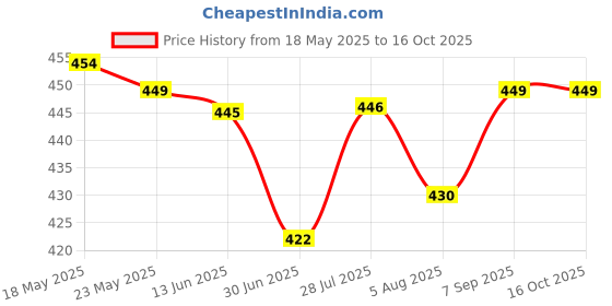 amazon.in JY-Super High Power LED Flashlight 4hrs Continuous Runtime with 1.5hr Charging 1000mAh Battery Aluminium Alloy Body Water & Dust Resistant Price History Graph from 18 May 2025 to 16 Oct 2025