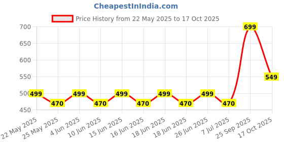 amazon.in JY SUPER Rechargeable LED Flashlight with HIGH Power 2W Torch Cum LAMP(27cm, Black)., Aluminum jy super Price History Graph from 22 May 2025 to 17 Oct 2025