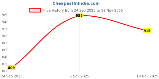 amazon.in jyeshta Crepe Fit and Flare Skirt jyeshta Price History Graph from 24 Sep 2025 to 18 Nov 2025