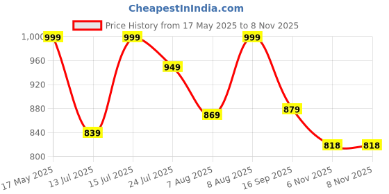amazon.in jyeshta Floral Print American Crepe Wrap Skirt with Ruffle Hem, Elastic Waistband jyeshta Price History Graph from 17 May 2025 to 6 Nov 2025